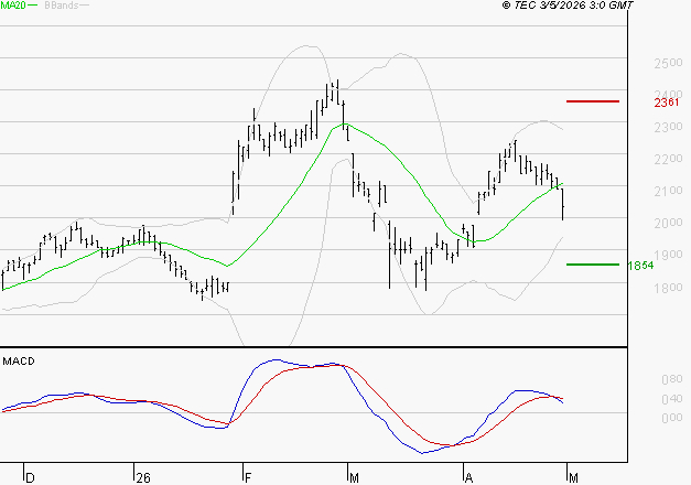 MANITOU : Une consolidation vers les supports est probable