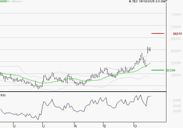 LVMH : Risque de correction sous les résistances