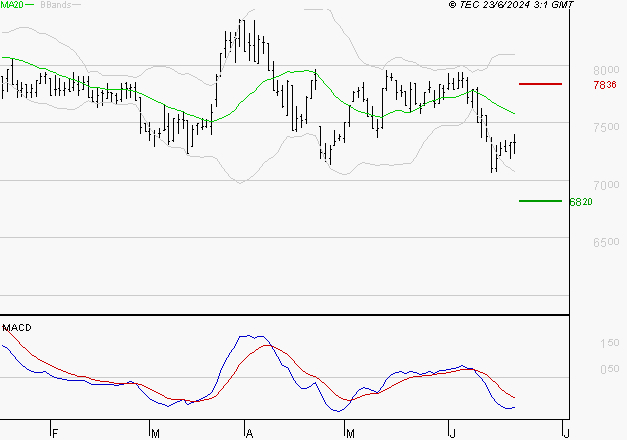 ARGAN : Sous les résistances, une consolidation est probable