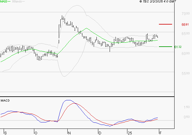 BIC : Le mouvement reste haussier