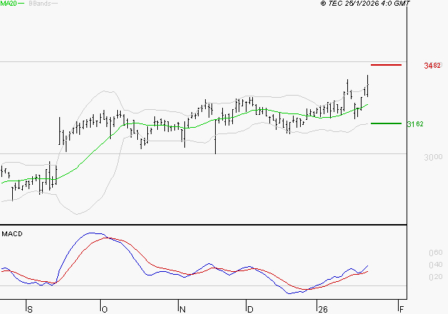 RUBIS : Le mouvement reste haussier