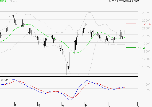 SARTORIUS STEDIM BIOTECH : Le mouvement reste haussier