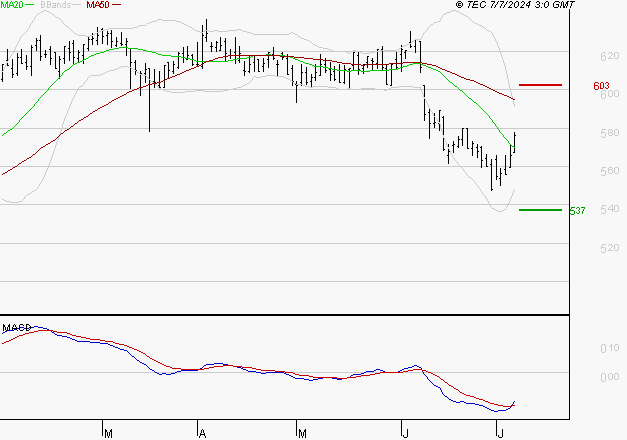 BOLLORE : Retour possible sur les supports