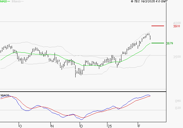 AXA : Le mouvement reste haussier