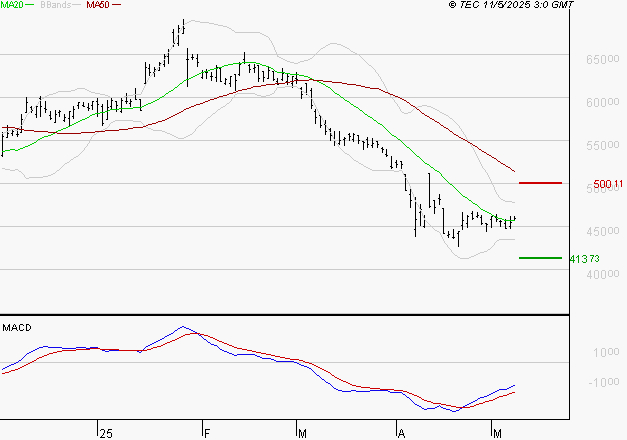 CHRISTIAN DIOR : Retour possible sur les supports