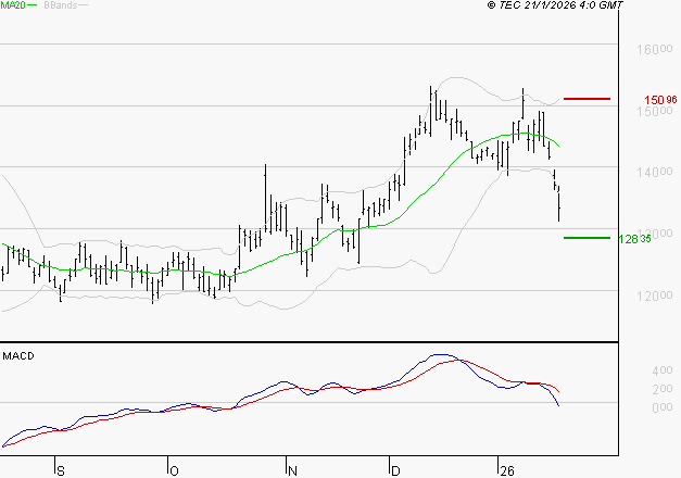 CAPGEMINI : Sous les résistances, une consolidation est probable