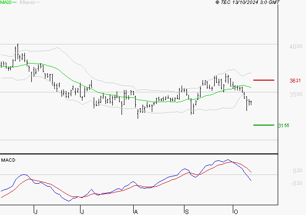 DASSAULT SYSTEMES SA : Sous les résistances, une consolidation est probable