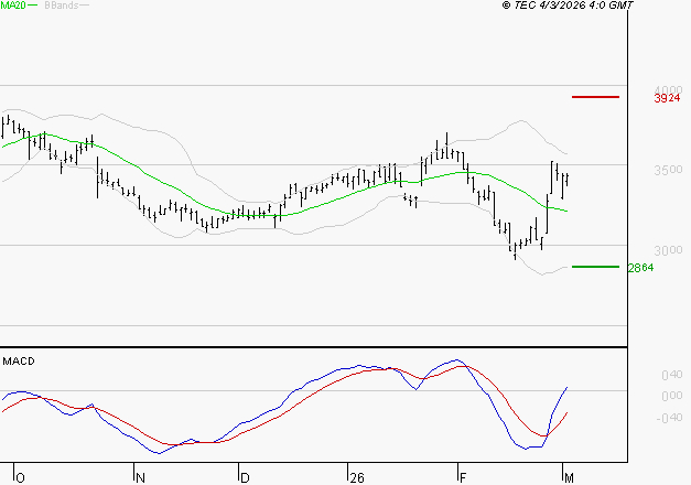 IPSOS : Les signaux haussiers sont intacts