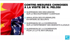 La Chine met fin à la coopération avec les États-Unis sur plusieurs dossiers