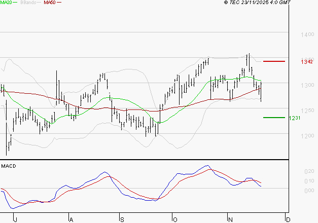 CARREFOUR SA : La consolidation peut se poursuivre