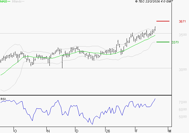 RUBIS : Les résistances sont proches