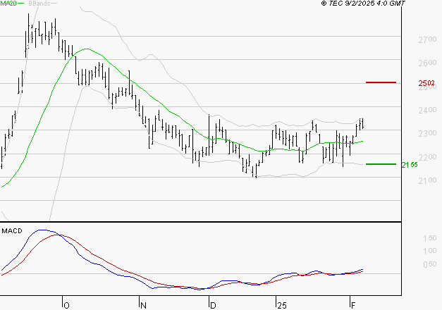 ICADE : Le mouvement reste haussier