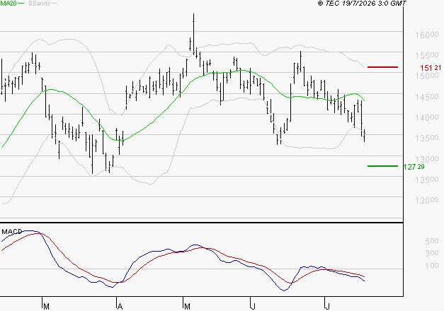 LEGRAND : Sous les résistances, une consolidation est probable
