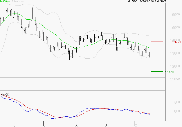 NEXANS : Sous les résistances, une consolidation est probable