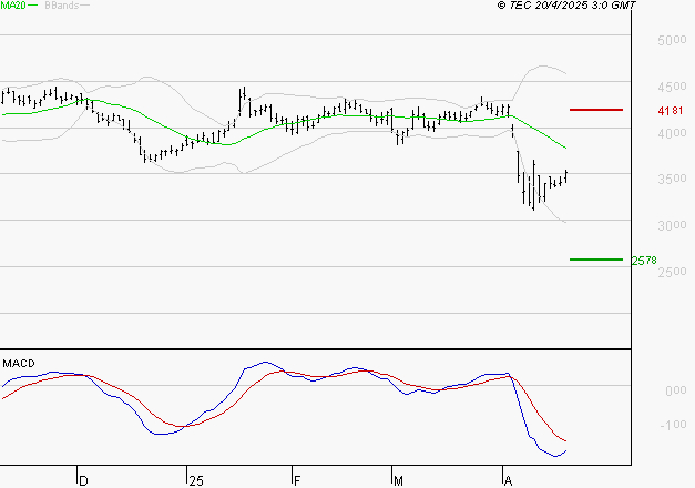 SCHLUMBERGER : La tendance baissière peut reprendre