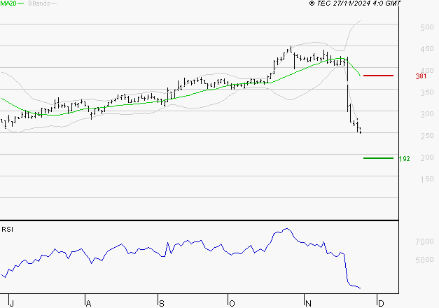 ELIOR : Baissier mais survendu