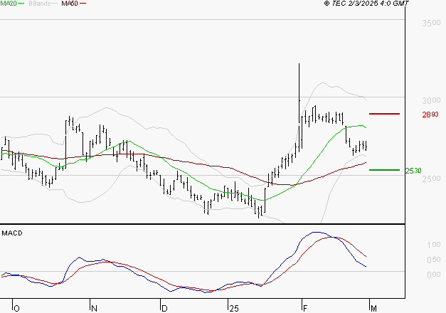 VERALLIA : Une consolidation vers les supports est probable