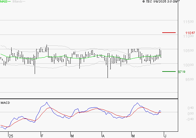 BAINS MER MONACO : Les cours sont à des niveaux intéressants