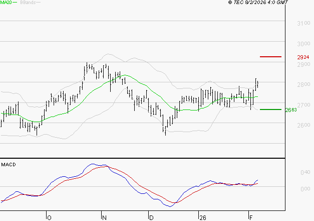 BUREAU VERITAS : Le mouvement reste haussier