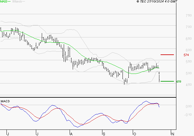X-FAB : Sous les résistances, une consolidation est probable
