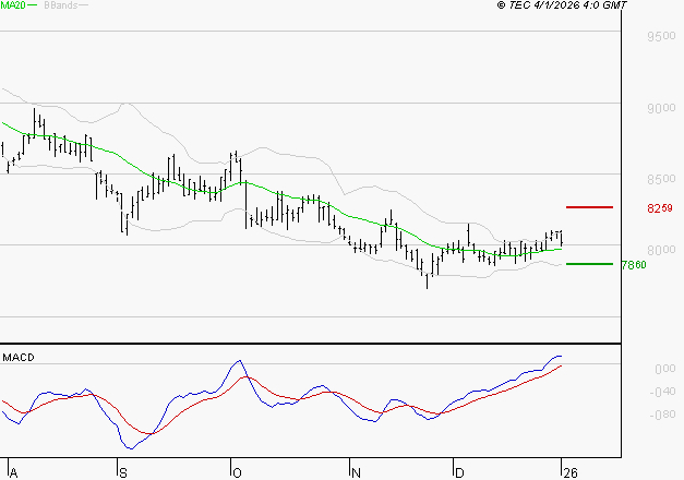 GECINA : Les signaux haussiers sont intacts