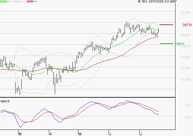 SOPRA : L'indécision domine