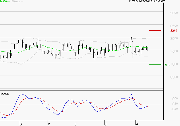 SANOFI : Sous les résistances, une consolidation est probable