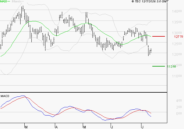 EIFFAGE : Sous les résistances, une consolidation est probable