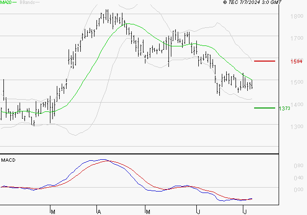 VALLOUREC : Attendre un test du support