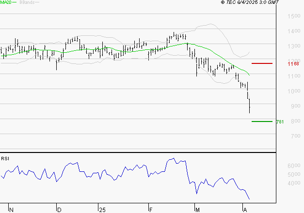 STELLANTIS (Milan) : Surveiller le comportement des cours sur les supports