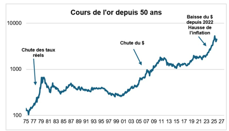Source : Factset et Phiadvisor Valquant