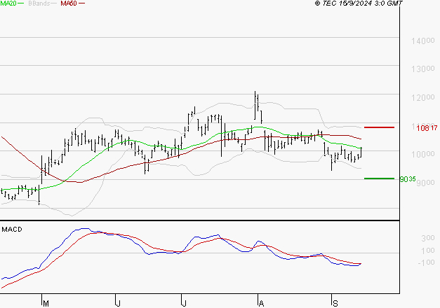 TELEPERFORMANCE : Retour possible sur les supports