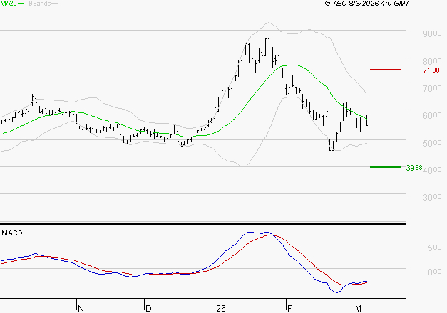 ERAMET : Retour possible sur les supports