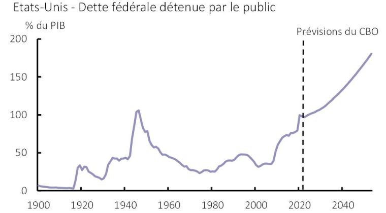 Source : Bureau du budget du Congrès (CBO) et recherche AXA IM, juin 2023.