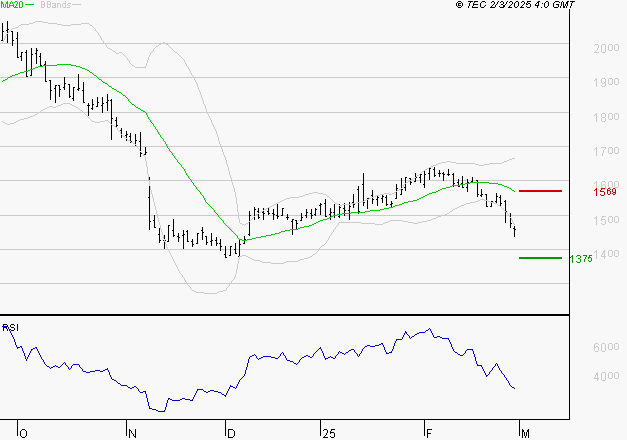 JCDECAUX : Baissier mais survendu