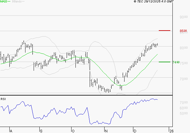BNP PARIBAS : Les résistances sont proches