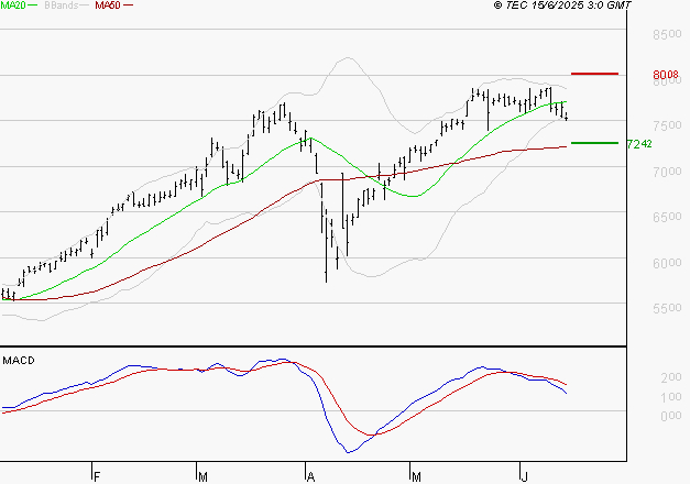 BNP PARIBAS : Une consolidation vers les supports est probable