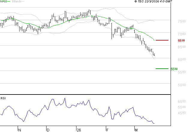 PEUGEOT INVEST : Baissier mais survendu