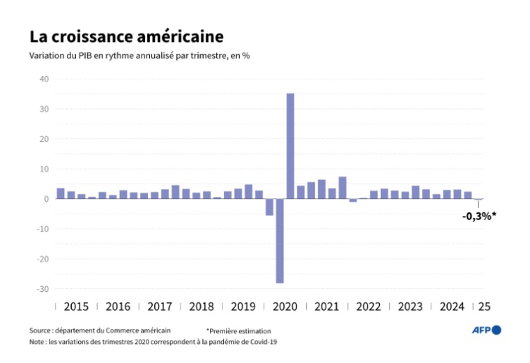 Variation du PIB des Etats-Unis en rythme annualisé par trimestre en %, de 2015 à 2025. ( AFP / Elsa RANCEL )