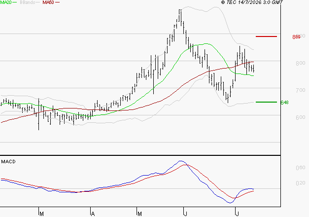 SES : Attendre un test du support