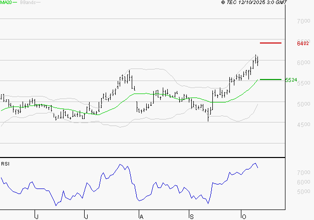 ERAMET : Risque de correction sous les résistances