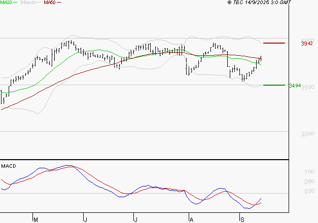BOUYGUES : L'analyse ne suggère pas de baisse à moyen terme