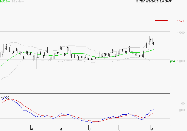 EMEIS : Le mouvement reste haussier