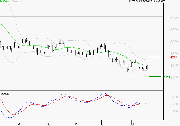 WAVESTONE : Attendre un test du support