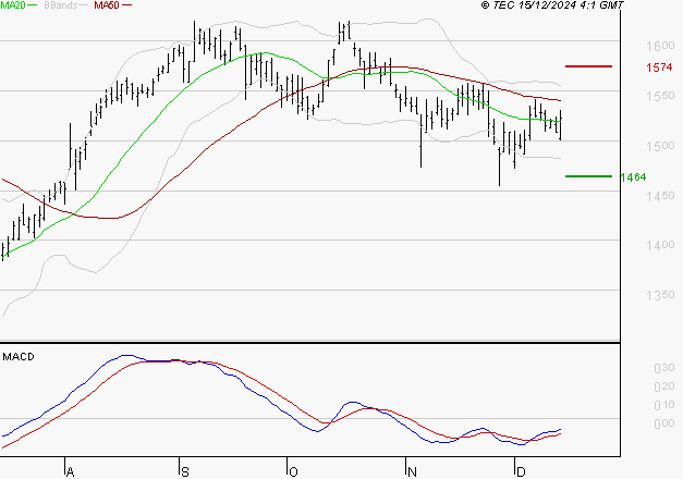 ENGIE : Attendre un test du support