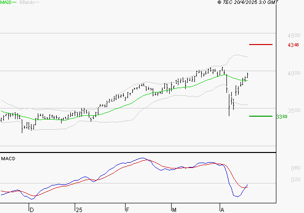 AXA : L'analyse ne suggère pas de baisse à moyen terme