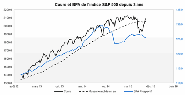 Eolution sur 3 ans des cours de bourse et des bénéfices par actions de l'indice américain S&P 500.