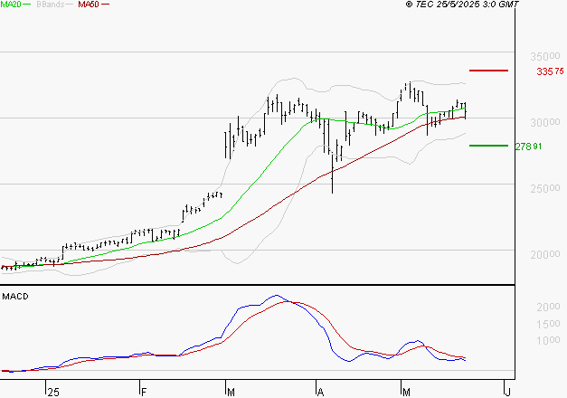 DASSAULT AVIATION : L'indécision domine