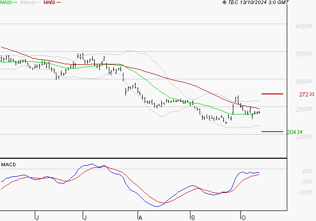 KERING : Attendre un test du support