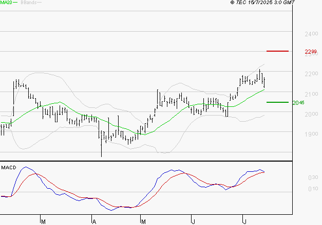 LAGARDERE : Le mouvement reste haussier